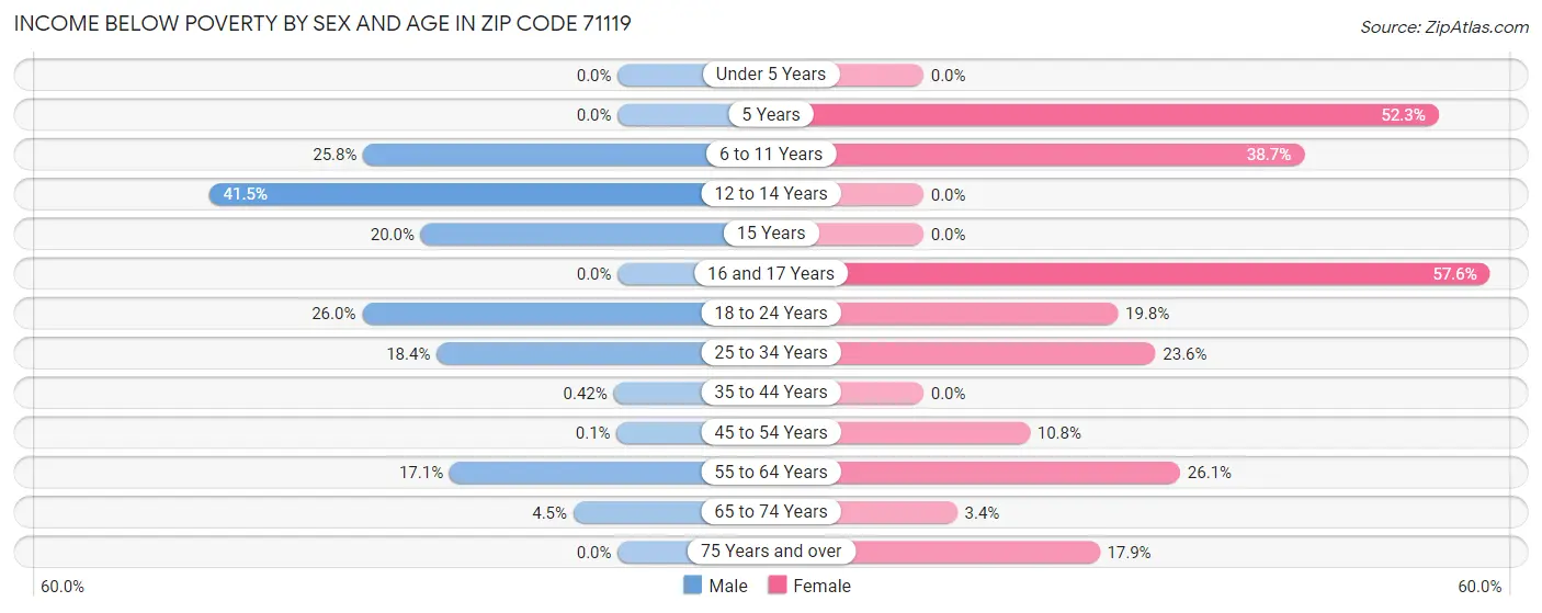 Income Below Poverty by Sex and Age in Zip Code 71119