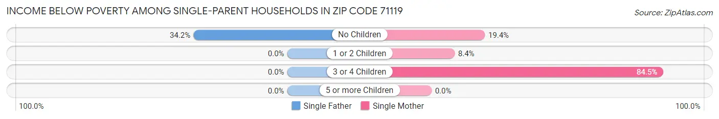 Income Below Poverty Among Single-Parent Households in Zip Code 71119