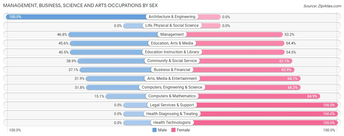 Management, Business, Science and Arts Occupations by Sex in Zip Code 71119