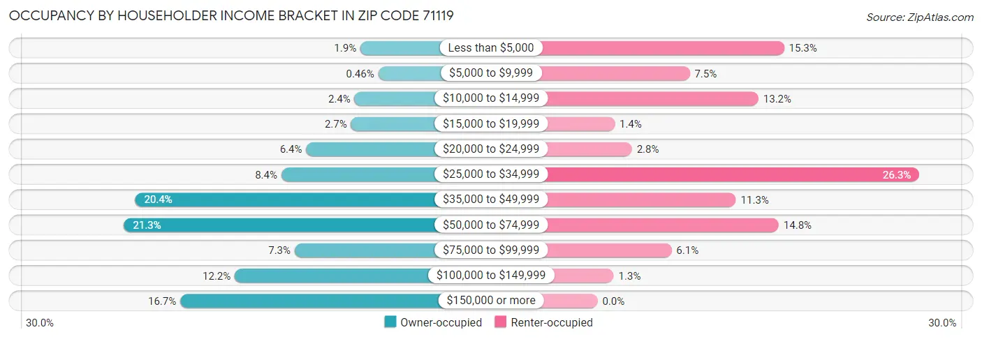 Occupancy by Householder Income Bracket in Zip Code 71119