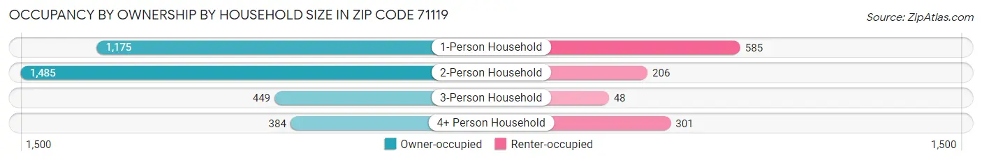 Occupancy by Ownership by Household Size in Zip Code 71119