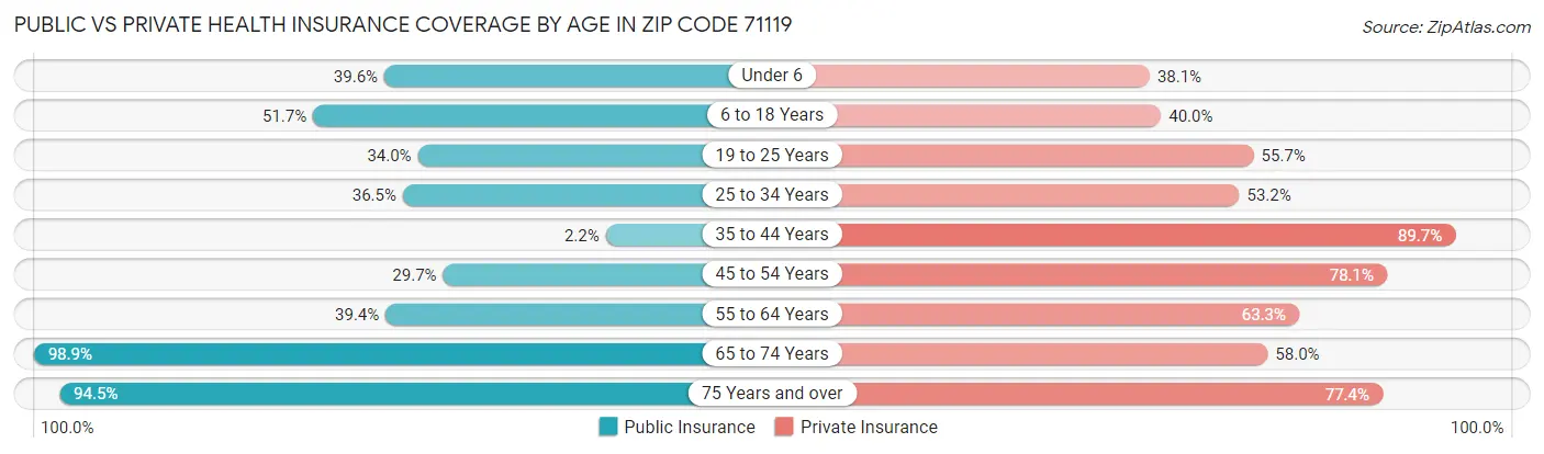 Public vs Private Health Insurance Coverage by Age in Zip Code 71119