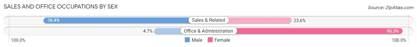Sales and Office Occupations by Sex in Zip Code 71119