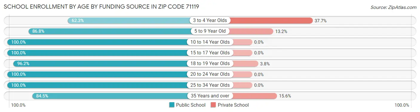 School Enrollment by Age by Funding Source in Zip Code 71119