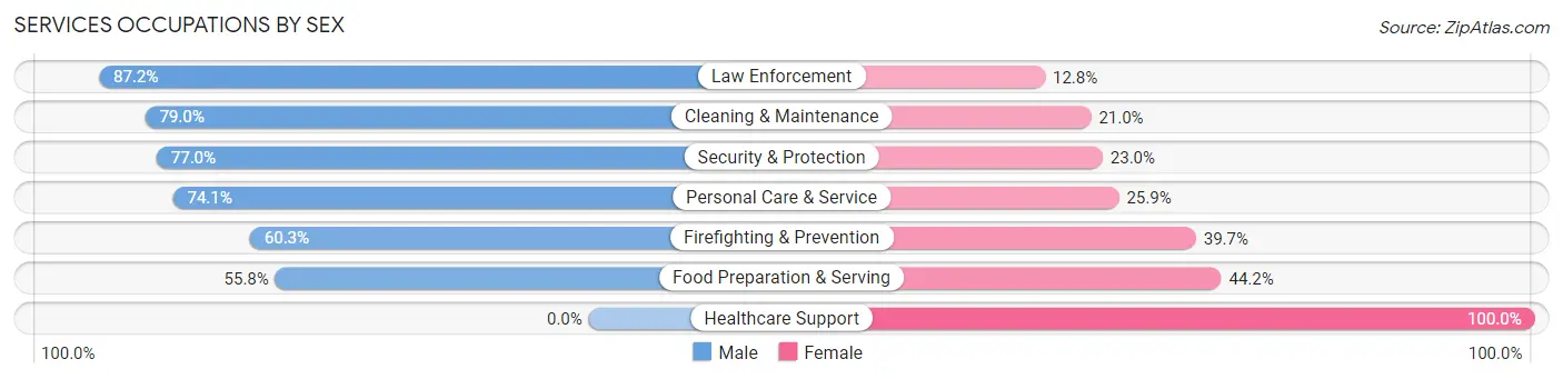 Services Occupations by Sex in Zip Code 71119