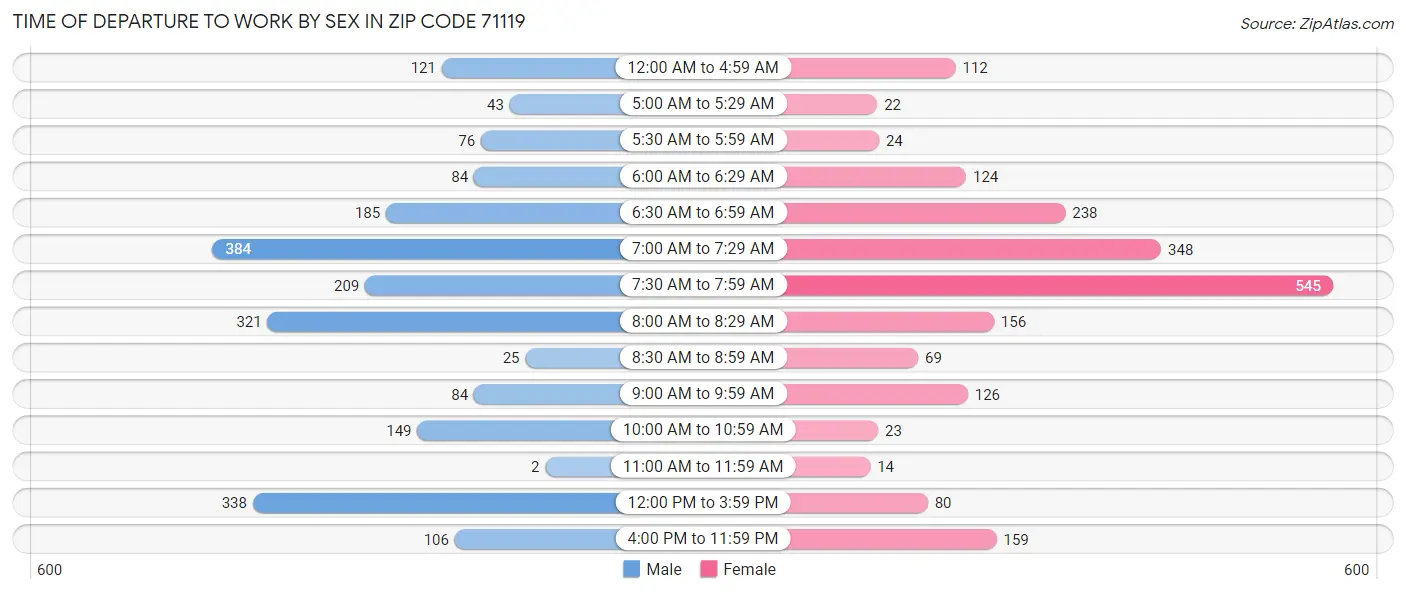 Time of Departure to Work by Sex in Zip Code 71119