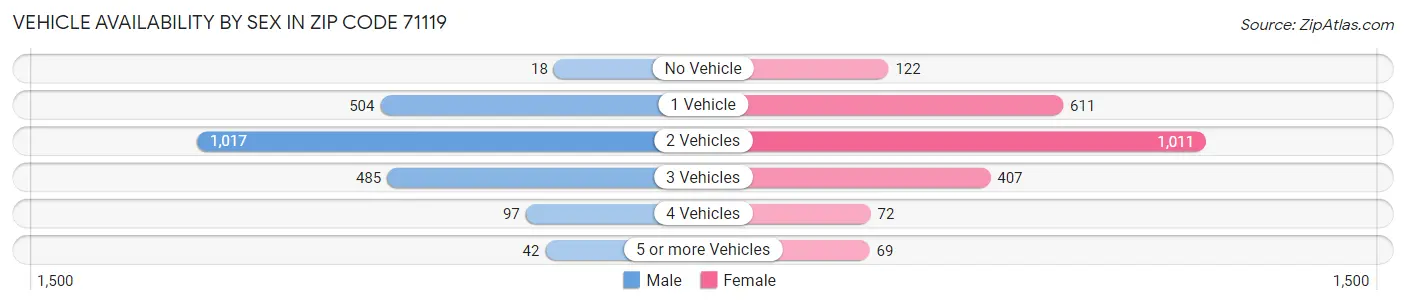 Vehicle Availability by Sex in Zip Code 71119