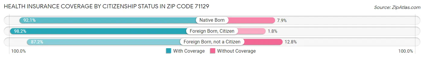 Health Insurance Coverage by Citizenship Status in Zip Code 71129