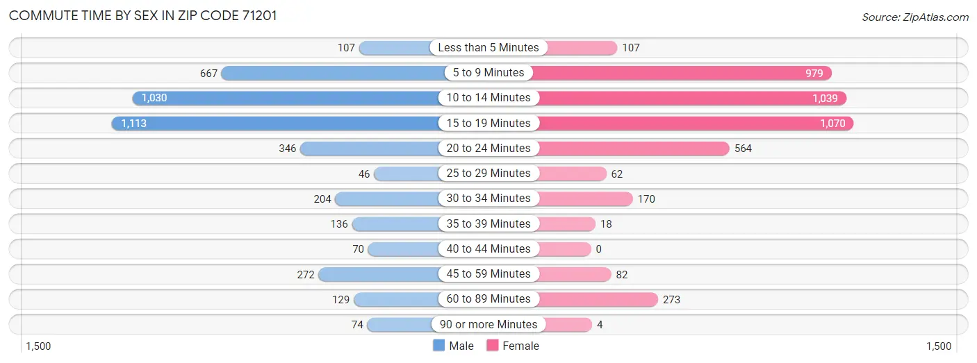 Commute Time by Sex in Zip Code 71201