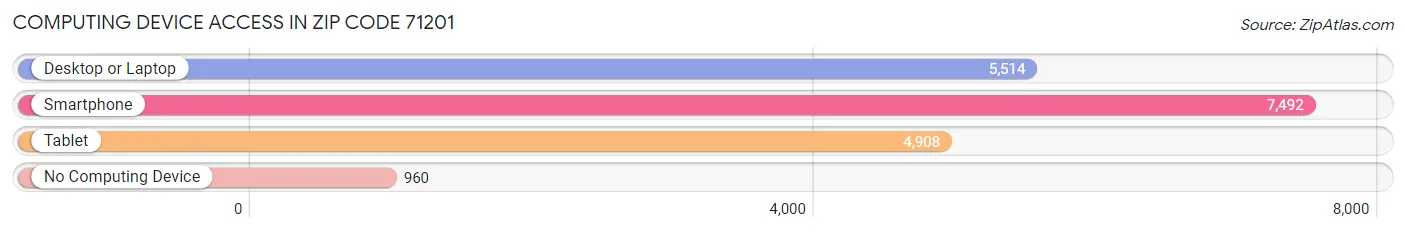 Computing Device Access in Zip Code 71201