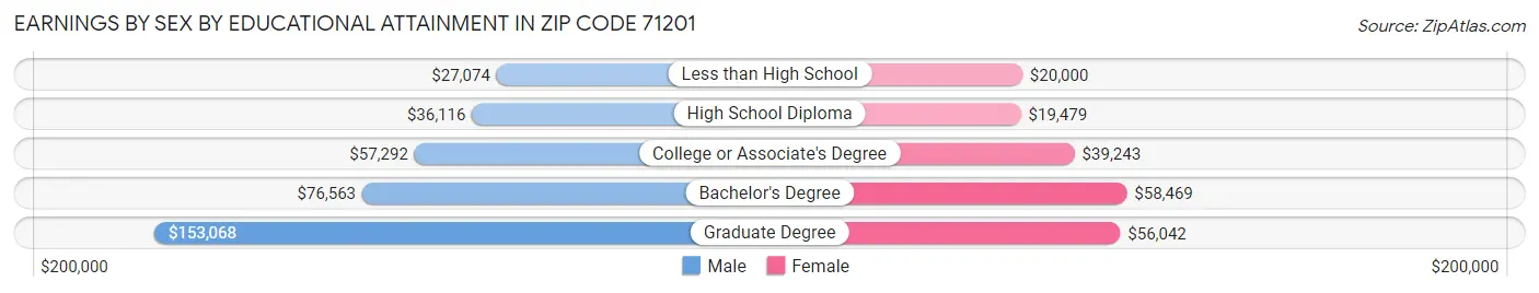 Earnings by Sex by Educational Attainment in Zip Code 71201
