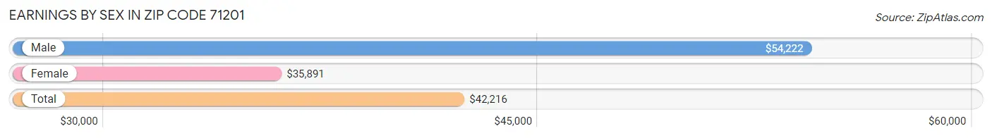 Earnings by Sex in Zip Code 71201