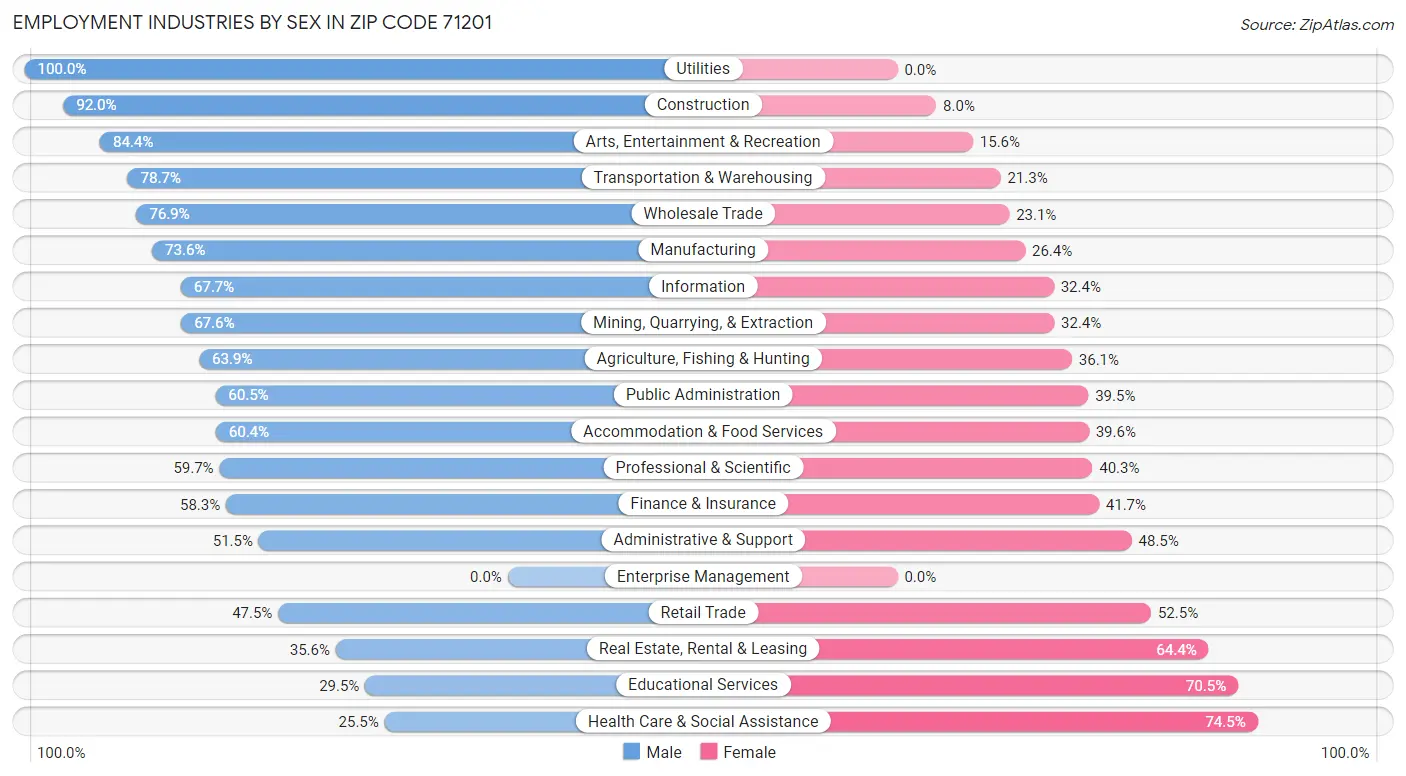 Employment Industries by Sex in Zip Code 71201