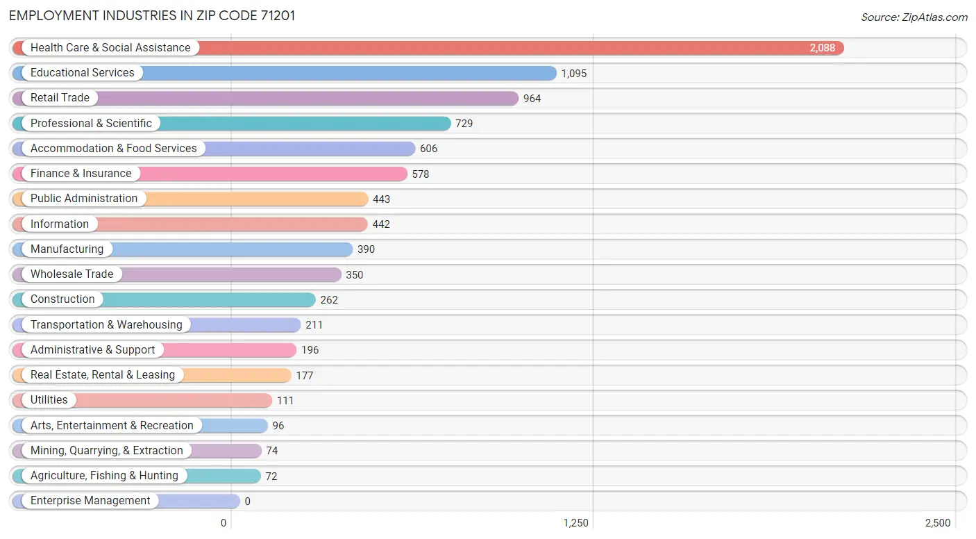 Employment Industries in Zip Code 71201