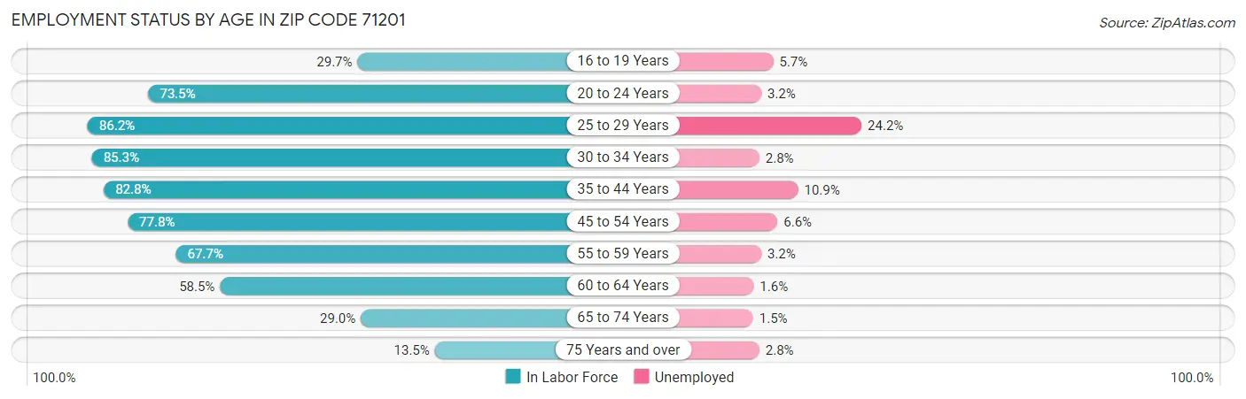 Employment Status by Age in Zip Code 71201