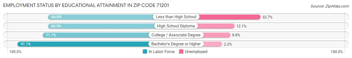 Employment Status by Educational Attainment in Zip Code 71201