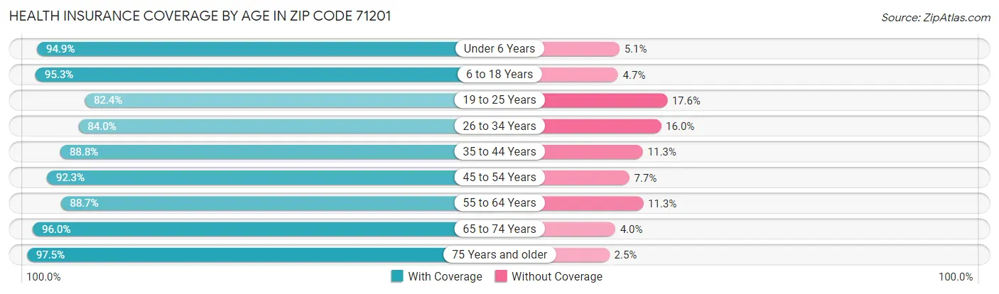 Health Insurance Coverage by Age in Zip Code 71201