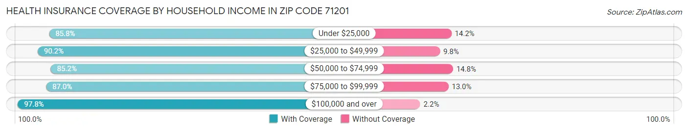 Health Insurance Coverage by Household Income in Zip Code 71201