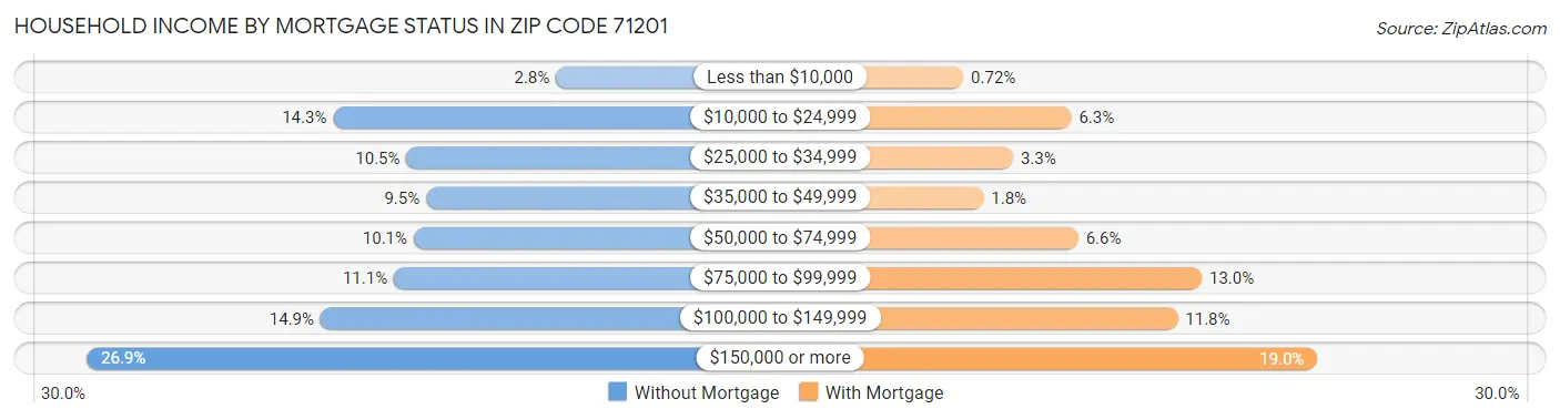 Household Income by Mortgage Status in Zip Code 71201