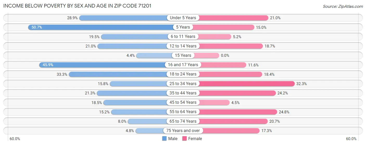 Income Below Poverty by Sex and Age in Zip Code 71201
