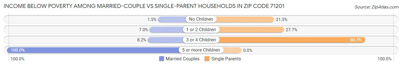 Income Below Poverty Among Married-Couple vs Single-Parent Households in Zip Code 71201