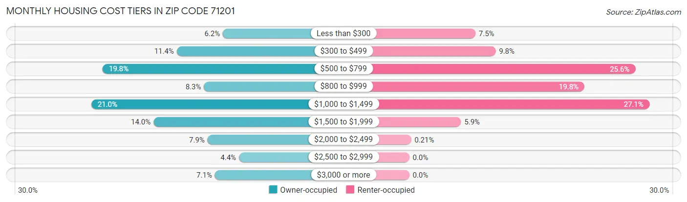 Monthly Housing Cost Tiers in Zip Code 71201