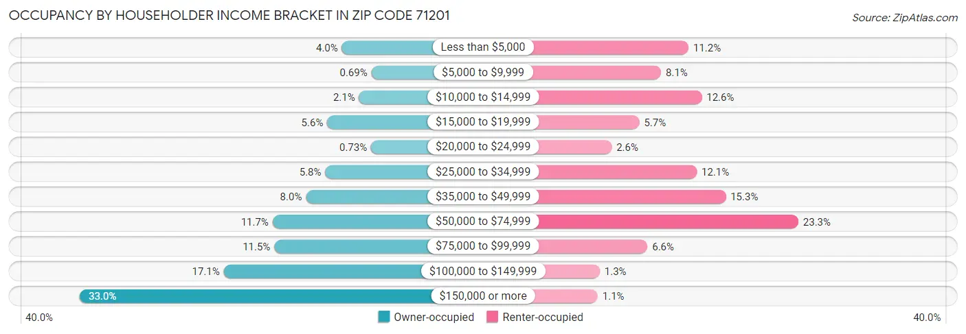 Occupancy by Householder Income Bracket in Zip Code 71201