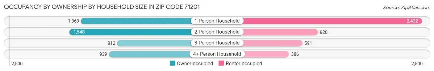 Occupancy by Ownership by Household Size in Zip Code 71201