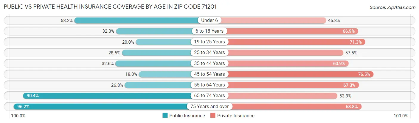 Public vs Private Health Insurance Coverage by Age in Zip Code 71201