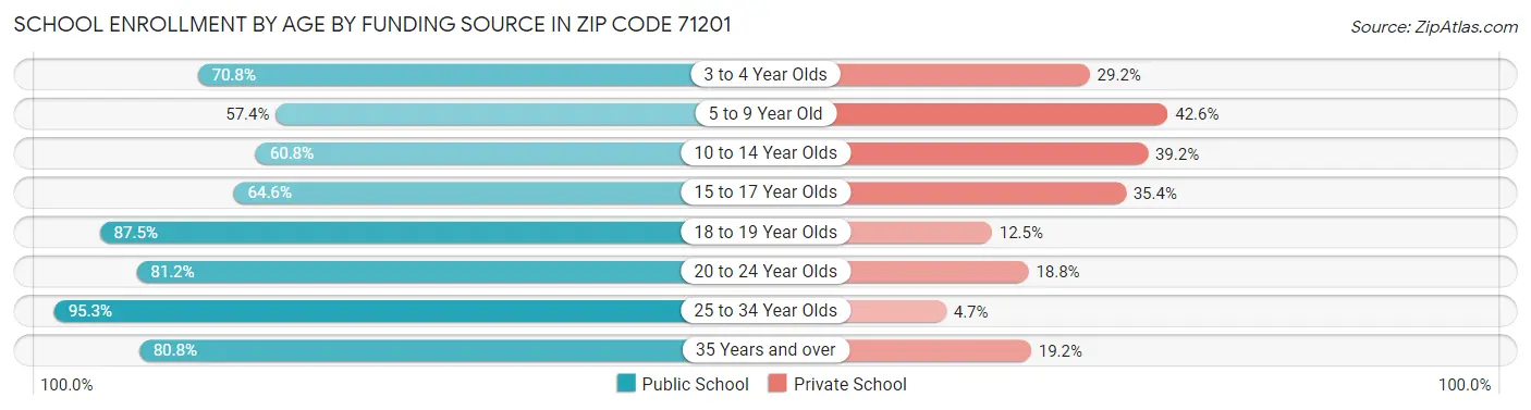 School Enrollment by Age by Funding Source in Zip Code 71201