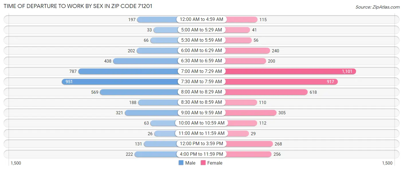 Time of Departure to Work by Sex in Zip Code 71201