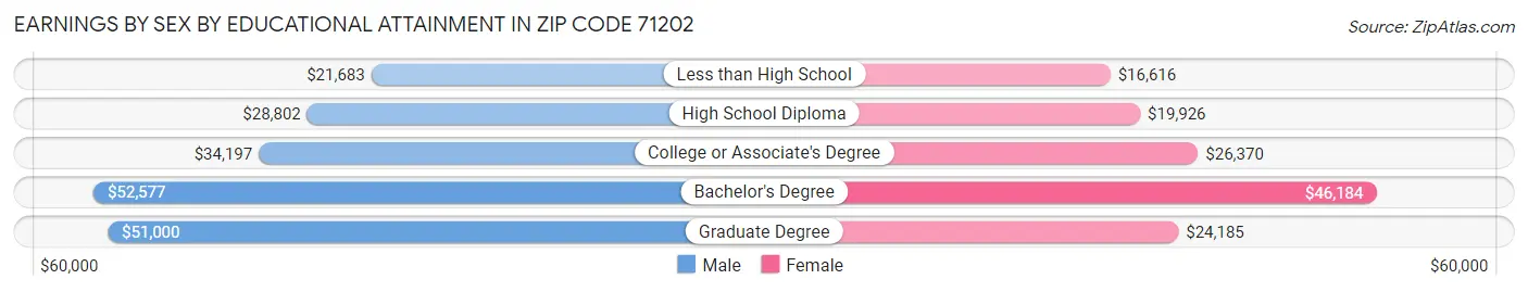 Earnings by Sex by Educational Attainment in Zip Code 71202