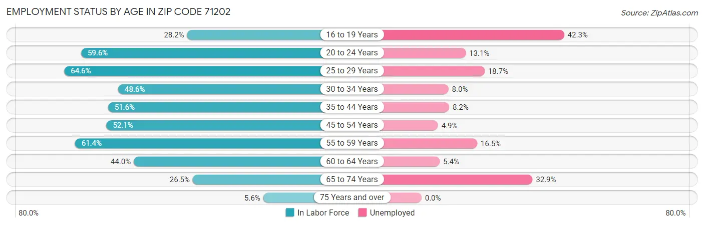 Employment Status by Age in Zip Code 71202