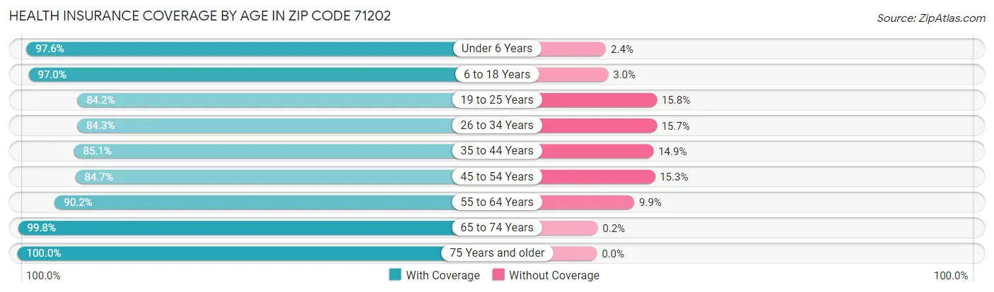 Health Insurance Coverage by Age in Zip Code 71202