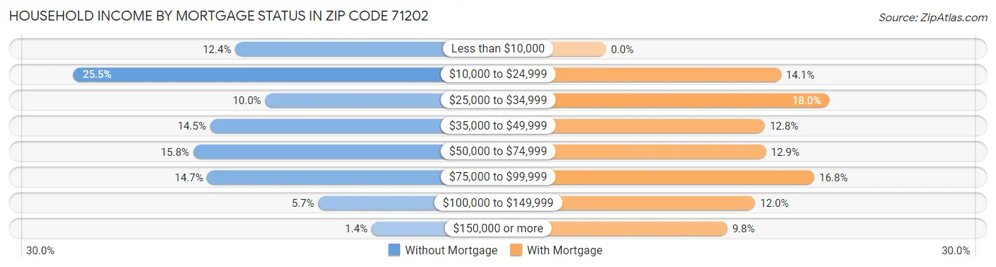 Household Income by Mortgage Status in Zip Code 71202