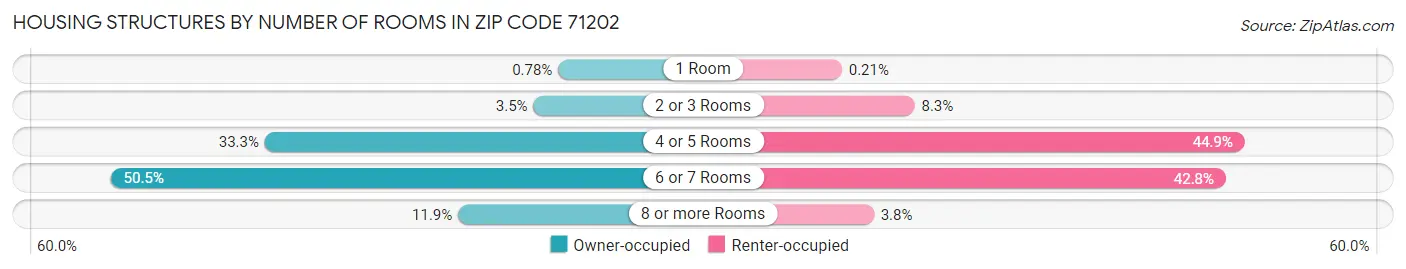 Housing Structures by Number of Rooms in Zip Code 71202