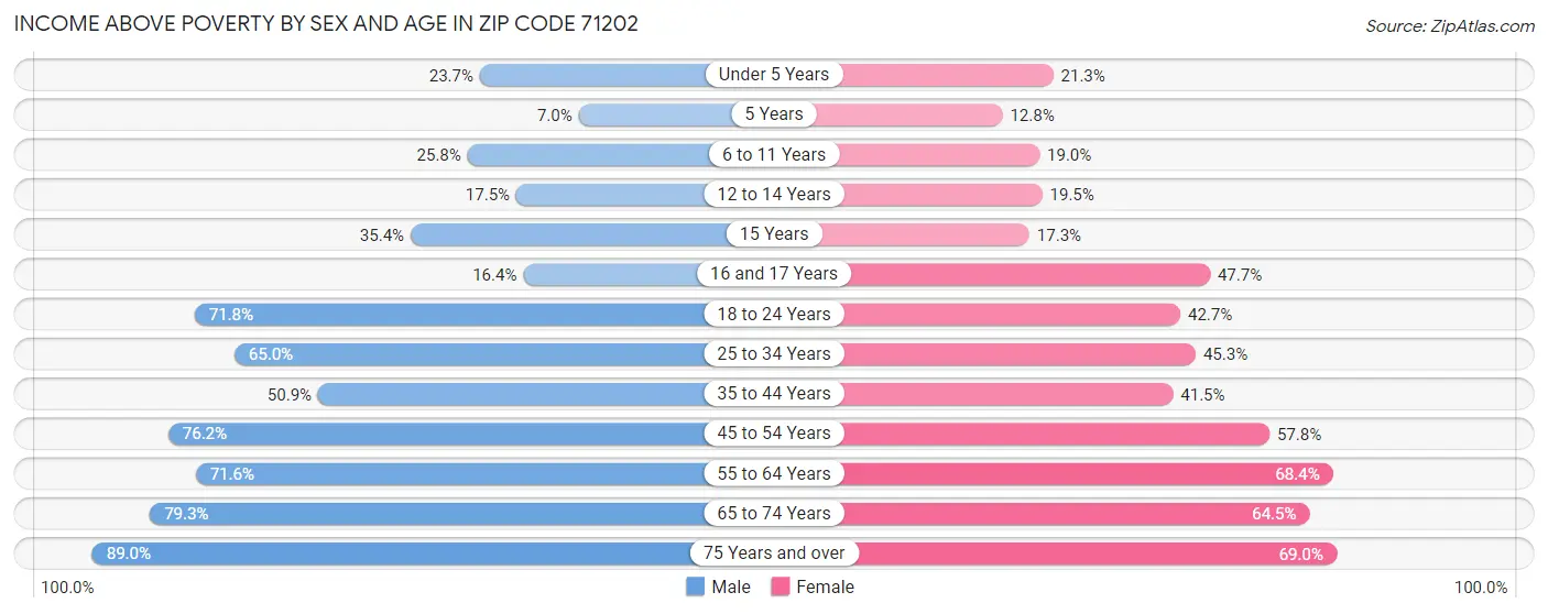 Income Above Poverty by Sex and Age in Zip Code 71202