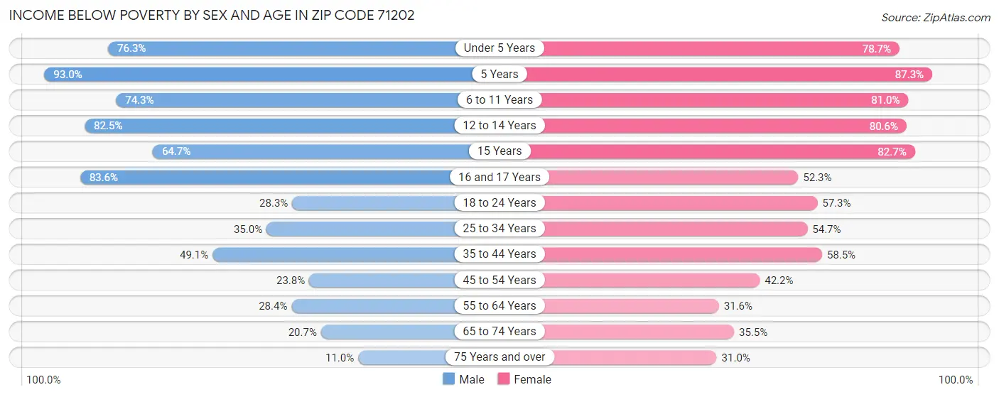Income Below Poverty by Sex and Age in Zip Code 71202
