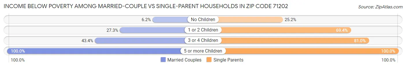 Income Below Poverty Among Married-Couple vs Single-Parent Households in Zip Code 71202