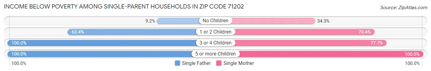 Income Below Poverty Among Single-Parent Households in Zip Code 71202