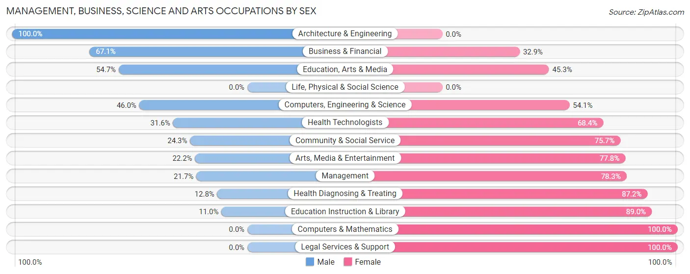 Management, Business, Science and Arts Occupations by Sex in Zip Code 71202