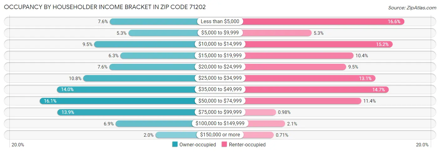 Occupancy by Householder Income Bracket in Zip Code 71202