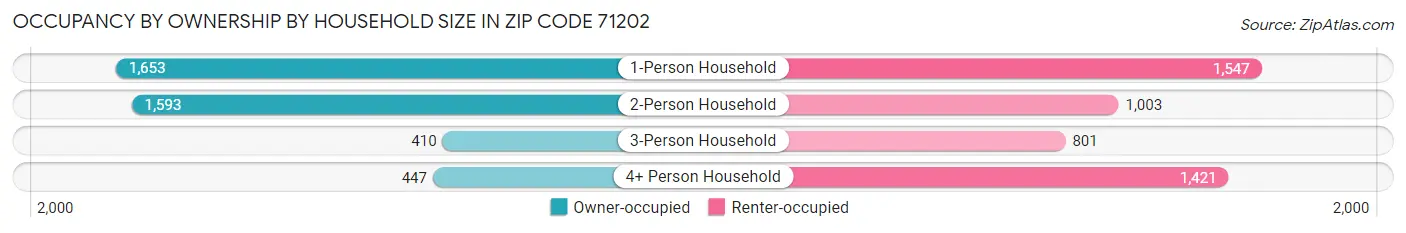 Occupancy by Ownership by Household Size in Zip Code 71202