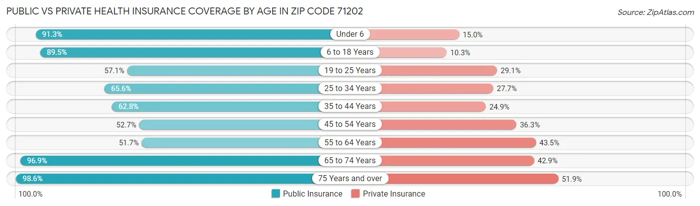 Public vs Private Health Insurance Coverage by Age in Zip Code 71202