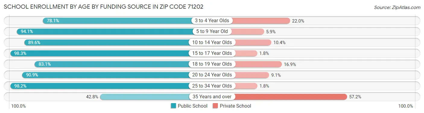 School Enrollment by Age by Funding Source in Zip Code 71202