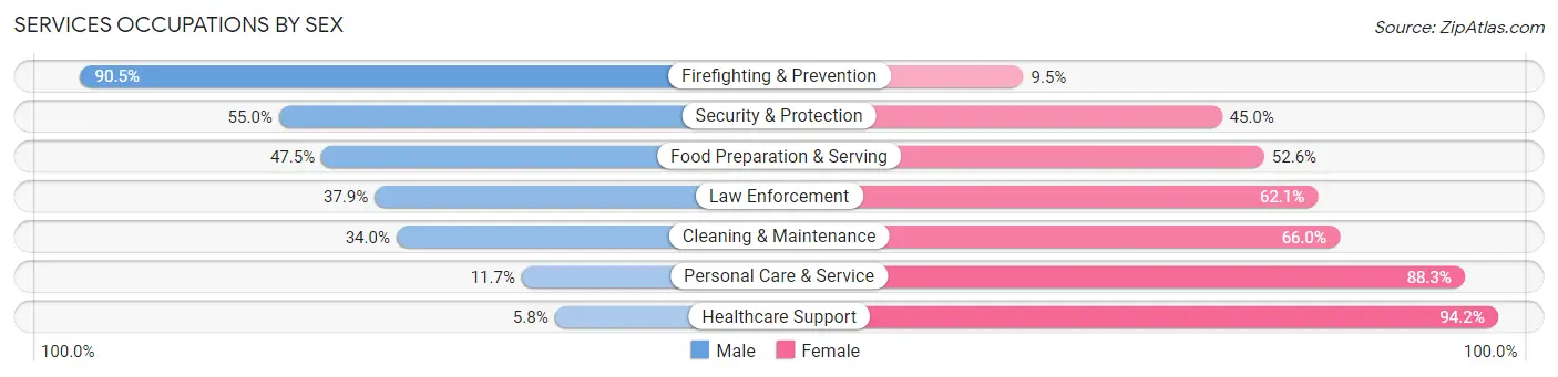 Services Occupations by Sex in Zip Code 71202