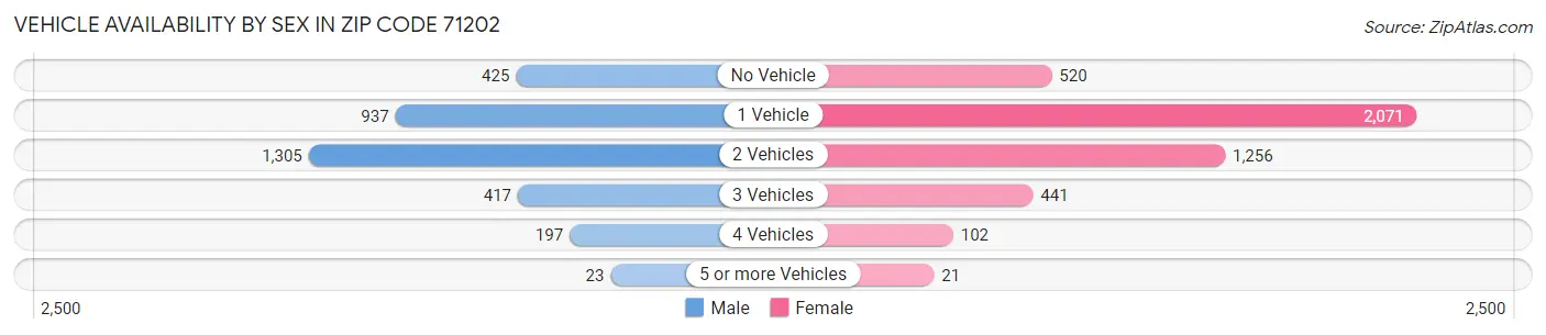 Vehicle Availability by Sex in Zip Code 71202