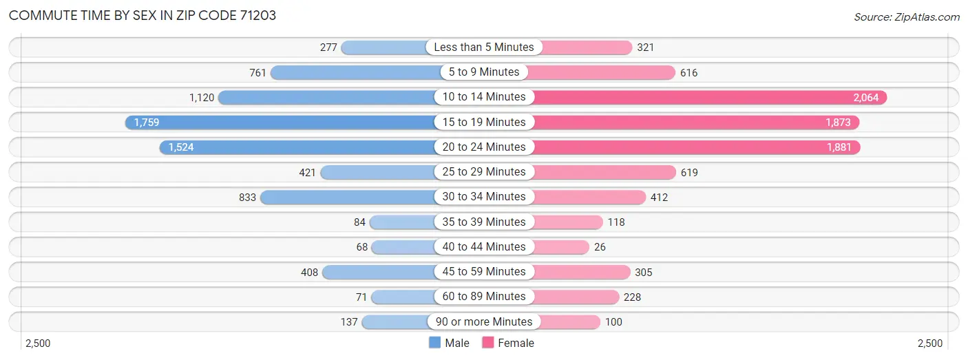 Commute Time by Sex in Zip Code 71203