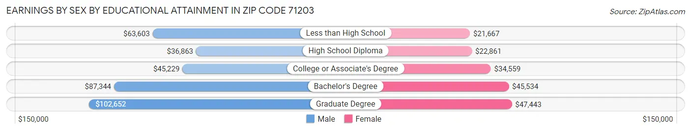 Earnings by Sex by Educational Attainment in Zip Code 71203