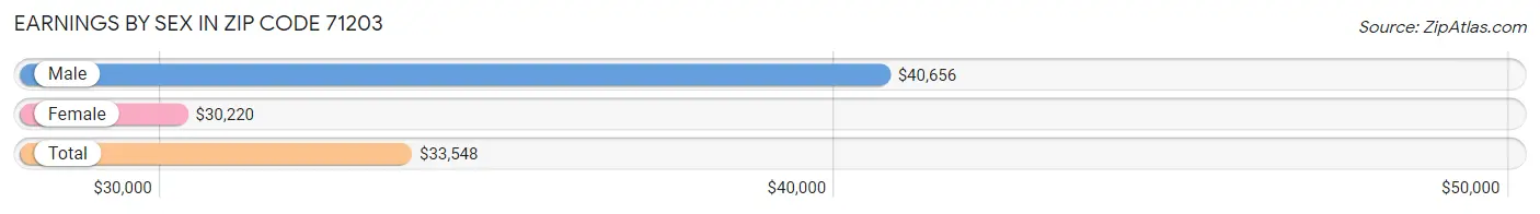 Earnings by Sex in Zip Code 71203